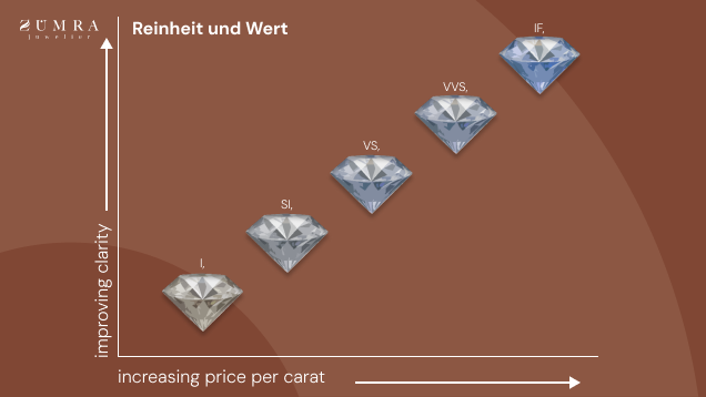 Reinheit und Wert Diagramm