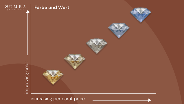 Diamant Farbe und Wert Diagramm